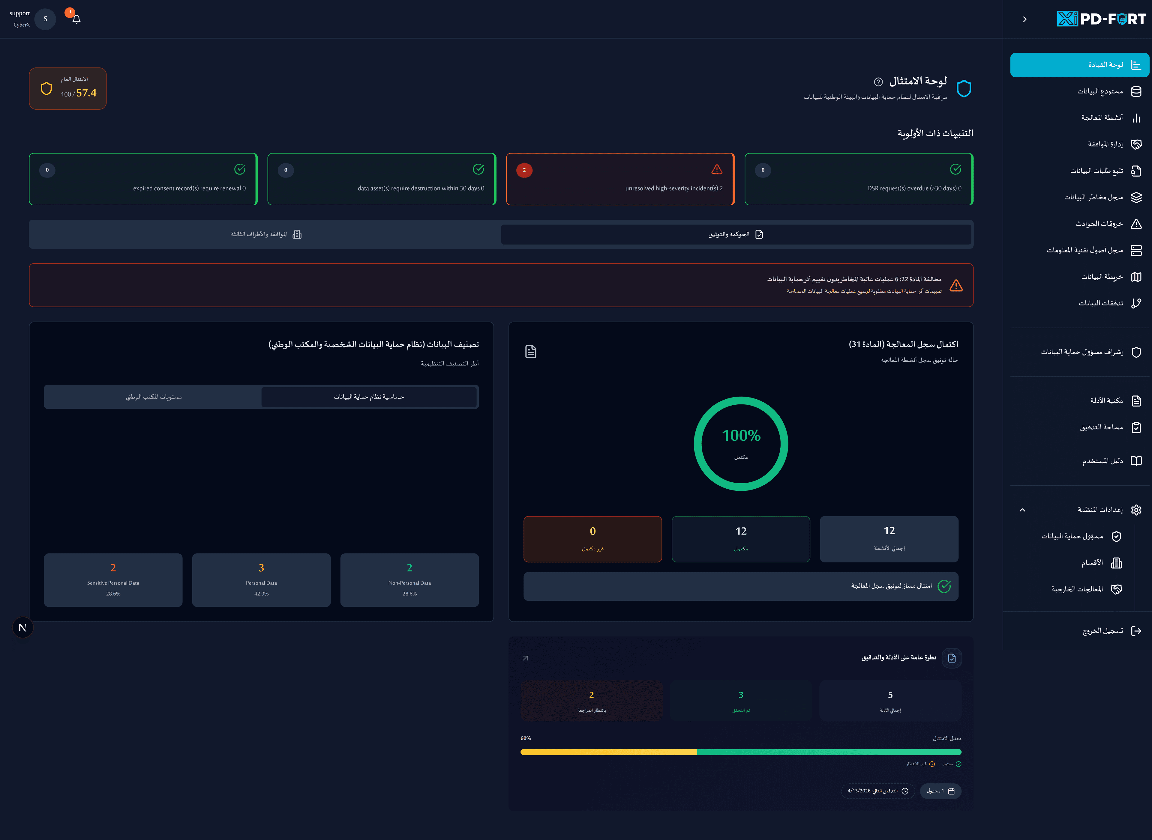 PD-FORT compliance dashboard showing data inventory and PDPL scoring